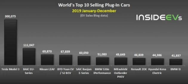 2019年全球新能源电动汽车销量220万辆